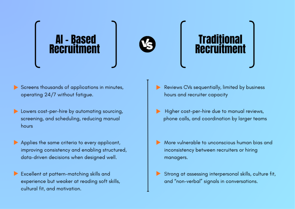 AI Recruitment vs Traditional Recruitment: Choosing the Smarter Hiring Strategy AI Recruitment vs Traditional Recruitment